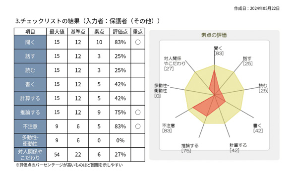 チェックリストの結果から、子どもの苦手さや困難さを示しやすい領域を自動表示